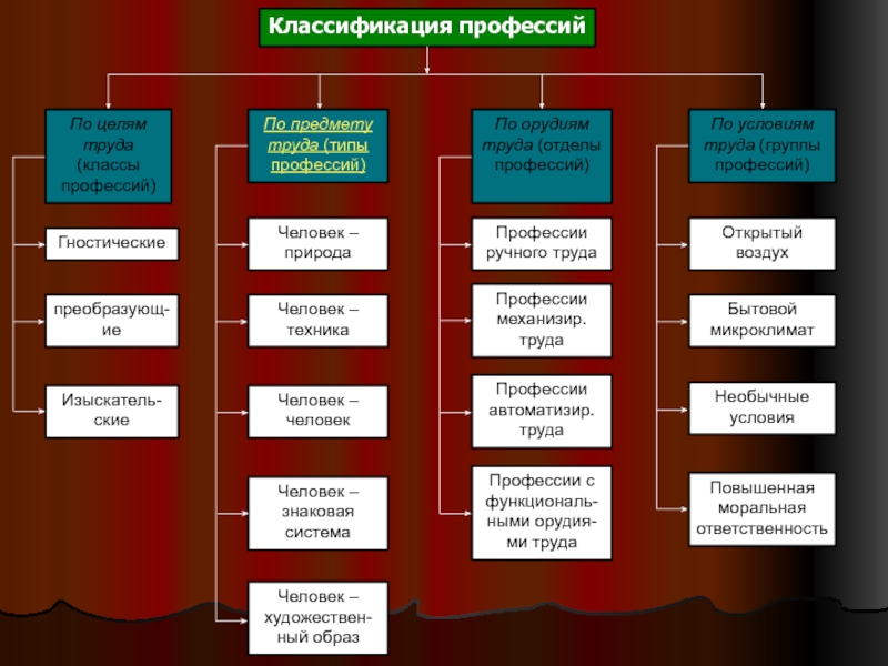 Классификация профессий по условиям труда