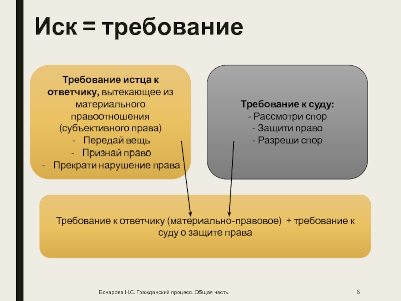 Требования истца исковые требования. Понятие иска в гражданском процессе. Материально-правовое требование истца к ответчику. Виды исков в гражданском процессе. Претензии и иски.