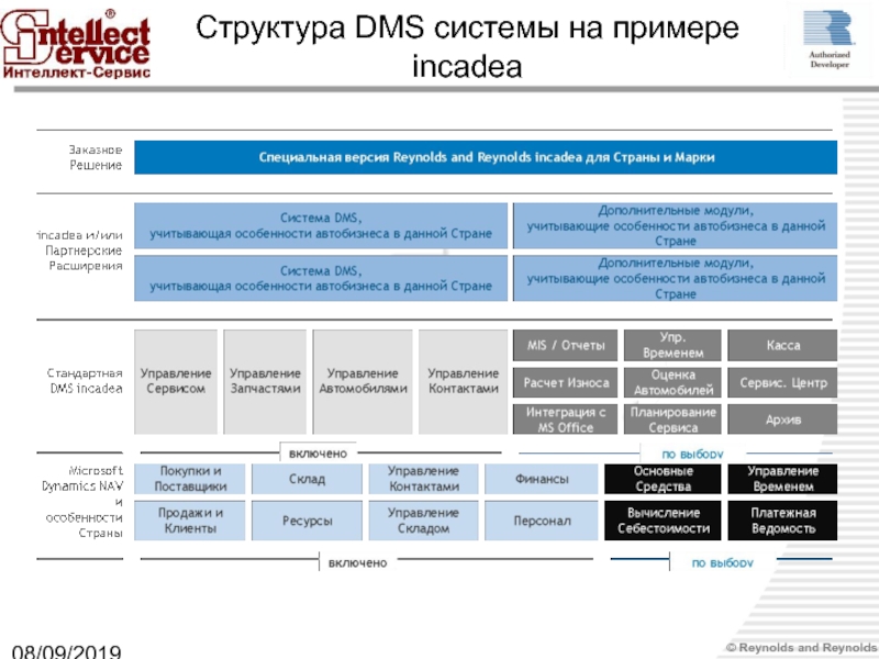08/09/2019Структура DMS системы на примере incadea