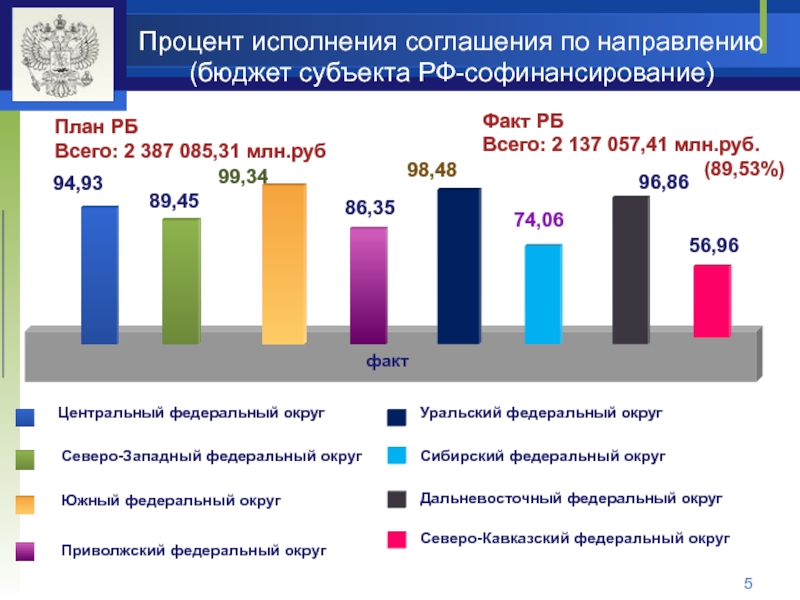 Процент исполнения соглашения по направлению (бюджет субъекта РФ-софинансирование)фактЦентральный федеральный округСеверо-Западный федеральный