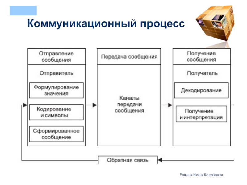 Коммуникационный процесс задачи