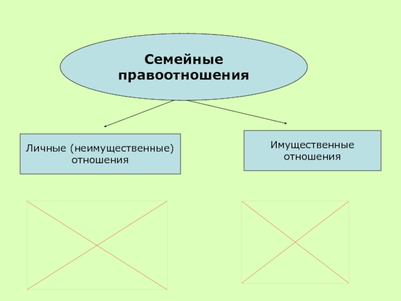 Имущественные отношения и неимущественные отношения план