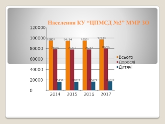 Медична рада. Населення КУ “ЦПМСД №2” ММР ЗО