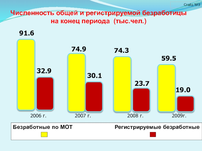 Безработные по мот. Статистика безработицы в Кабардино-Балкарская Республике. Уровень безработицы в КБР. Проблемы безработицы в КБР.