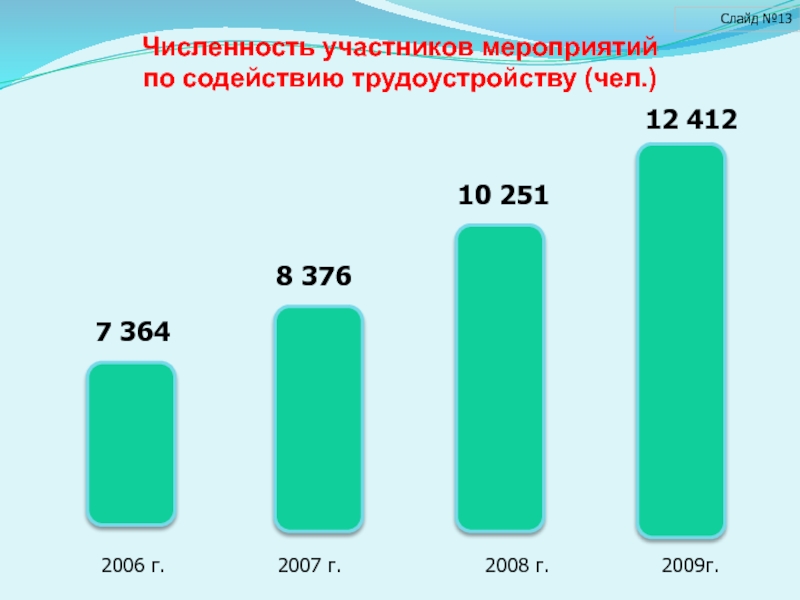 Количество участников в конкурсе. Содействие занятости населения КБР.