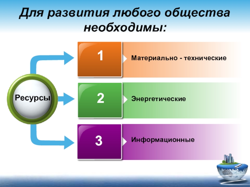 Развитие любого. Для развития человеческого общества необходимы ресурсы. Ресурсы развития. Развитие общества. Энергетические информационные ресурсы.