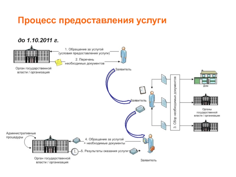 Процесс оказания дополнительных услуг. Процесс предоставления услуги. Процесс оказания услуг. Характер процесса предоставления услуги.