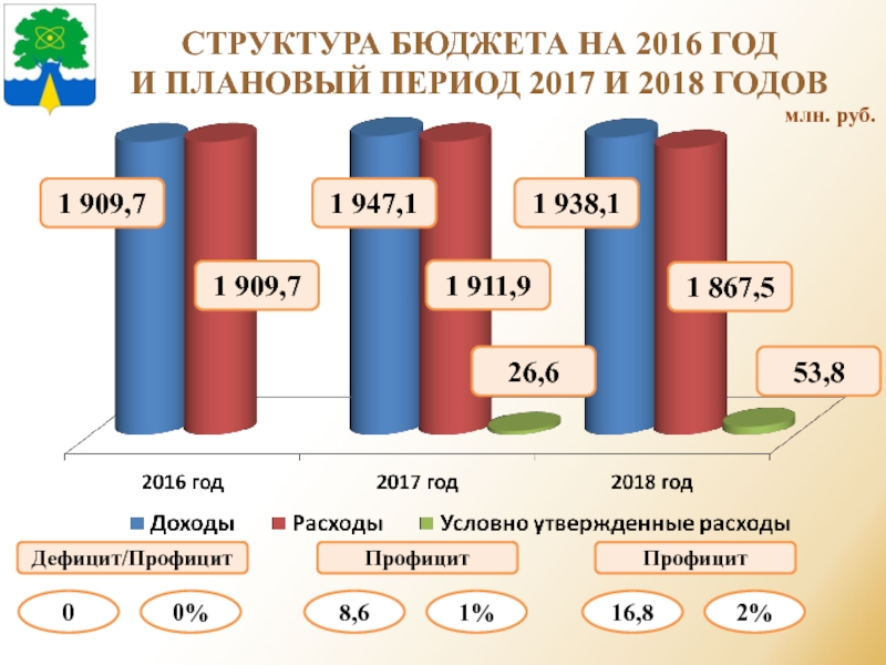 Плановый период 2017 и 2018. Бюджет города картинка. Бюджетная структура. Структура бюджета города Тулы. Структура бюджетной системы картинка.
