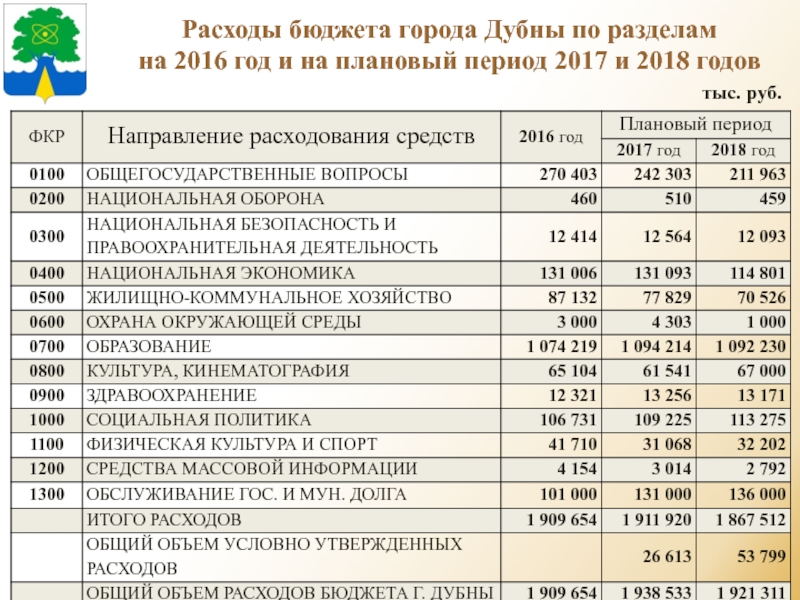 Период 2017. Бюджет городской администрации города. Расходы города. Бюджет России на 2016 год в цифрах. Анализ бюджета РФ за 2016 2018.