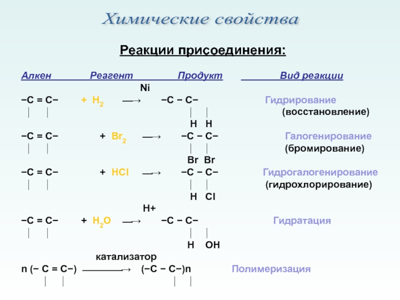 N i реакция. Реакция присоединения алкенов. Химические свойства алкенов реакции присоединения. Тип реакции присоединения у алкенов. Реакция присоединения алкенов формула.