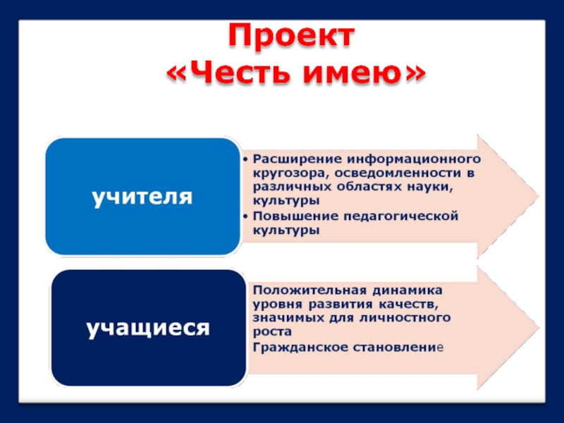 Проект честь. Расширение кругозора и общей осведомленности.