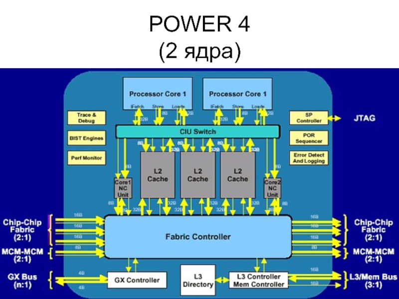 System core c. Кэш процессора l1 l2 l3. IBM power4. Схема кэширования l1 l2. Архитектура первых процессоров.