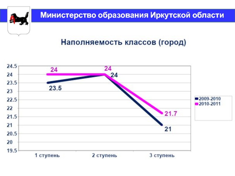 Иркутское образование