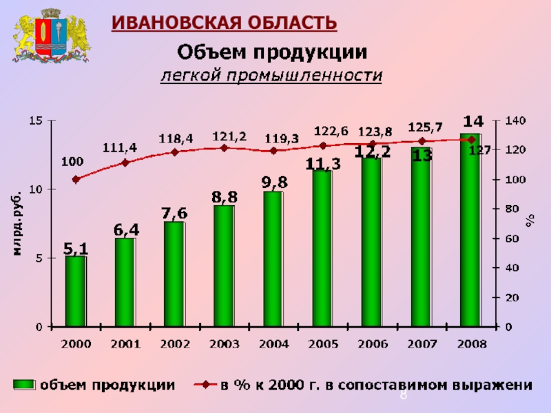 Ивановская область население. Проблемы развития Ивановская область. Экономическое развитие Ивановской области.