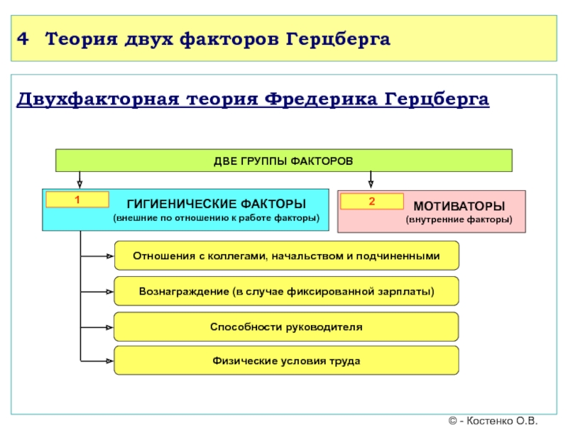 Нескольких факторов. Теория 2 факторов Герцберга. Двухфакторная теория мотивации г. Герцберга утверждает. Теория двух факторов Фредерика Герцберга. 2. Двухфакторная теория ф. Герцберга.