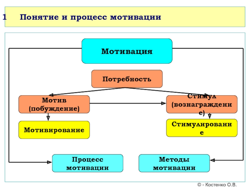 Процесс мотивации схема