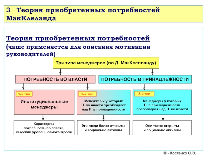 Потребность приобретения. Теория приобретенных потребностей. Типы менеджеров по Мак Клеланду. Теория трех видов потребностей. Три типа менеджеров.