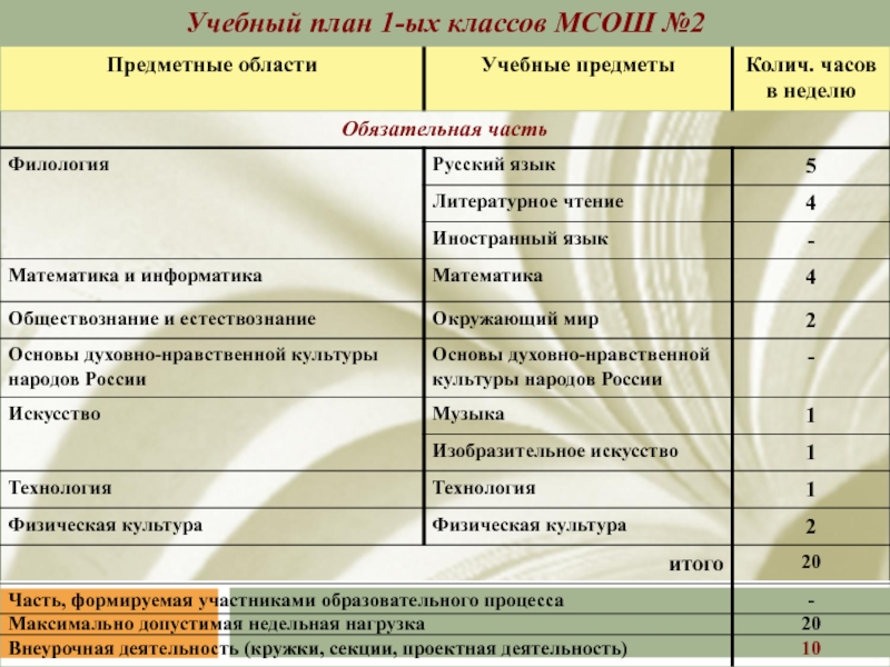 Недельная нагрузка внеурочной деятельности в школе. Максимальная нагрузка внеурочной деятельности в неделю. Нагрузка внеурочной деятельности по классам. Учебный план формируемая часть проценты. Недельная нагрузка внеклассной деятельности 6 класс.