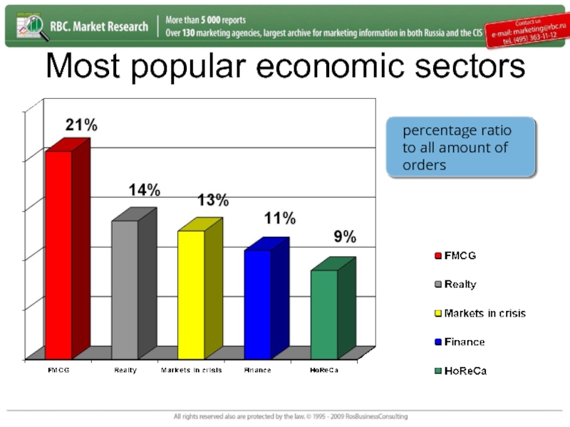 Most popular economic sectors  percentage ratio to all amount of orders