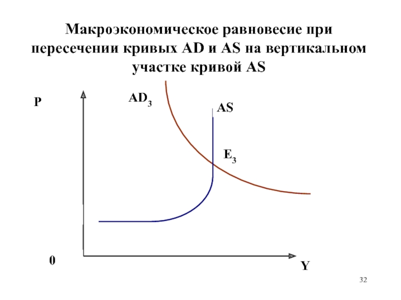 Макроэкономическое равновесие при пересечении кривых AD и AS на вертикальном участке кривой AS