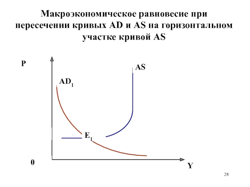 Макроэкономическое равновесие при пересечении кривых AD и AS на горизонтальном участке кривой AS