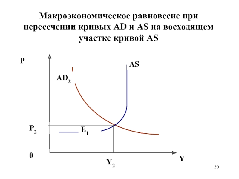 Макроэкономическое равновесие при пересечении кривых AD и AS на восходящем участке кривой ASPP20AD2Е1Y2YAS