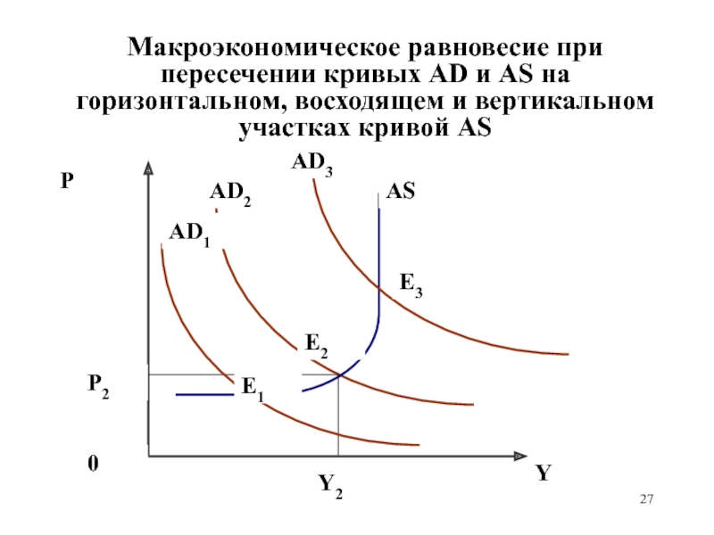 Макроэкономическое равновесие при пересечении кривых AD и AS на горизонтальном, восходящем и вертикальном участках кривой AS