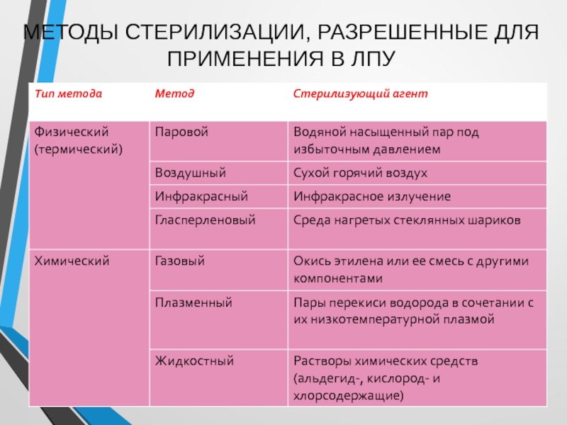 Выбор метода стерилизации зависит от