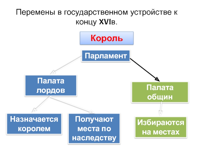 Король парламент 7 класс