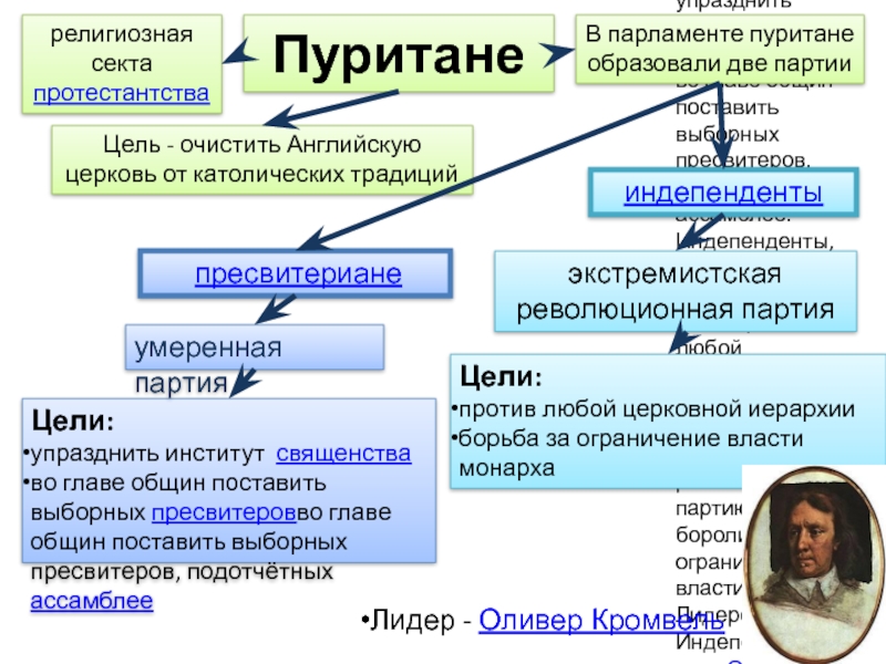 Великая английская революция презентация 7 класс