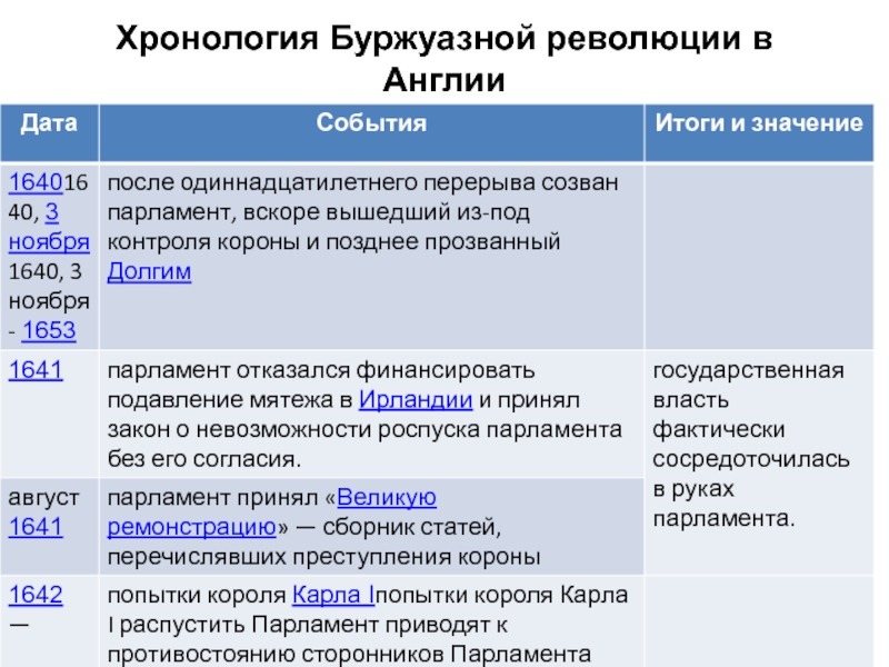 Составьте в тетради план по теме причины революции в англии 7 класс 12 параграф