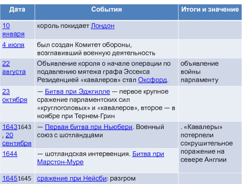 Парламент против короля революция в англии кратко