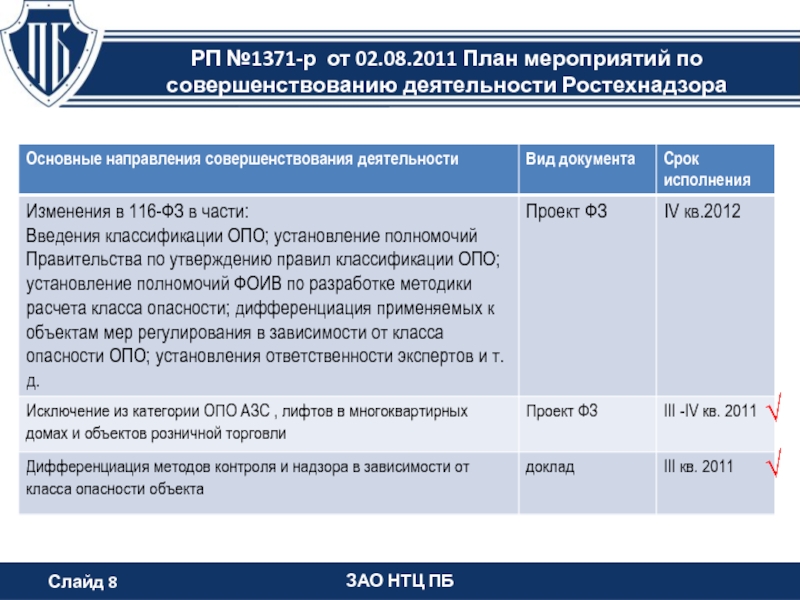 Направления деятельности Ростехнадзора. НТЦ ПБ. Надзор в зависимости от объетов.