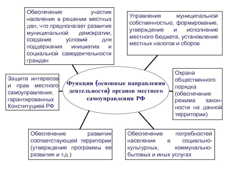 Реферат: Местное самоуправление в Российской Федерации 2
