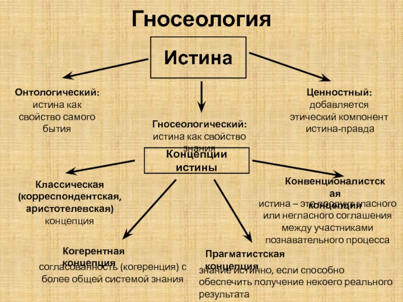 План истина как цель познавательной деятельности