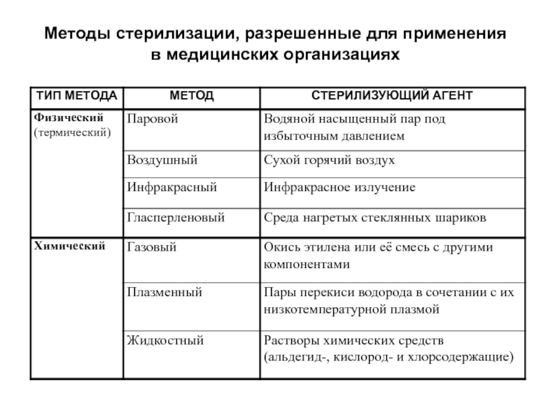 Способы стерилизации