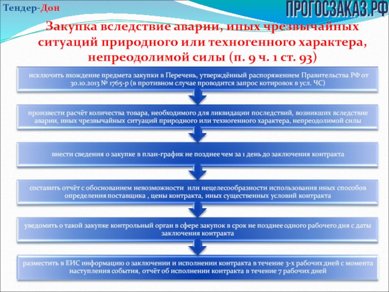 Тендер дон. Презентация заключение и исполнение договора. Расторжение контракта в ЕИС.