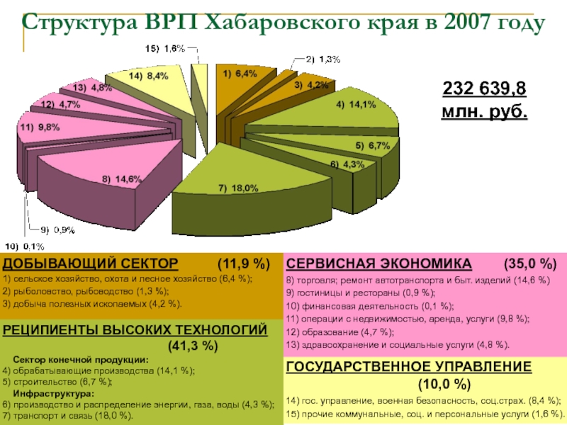 Структура ВРП Хабаровского края в 2007 году 232 639,8 млн. руб. ДОБЫВАЮЩИЙ