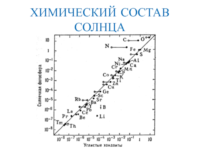 Солнца химический. Химический состав солнца. Диаграмма химического состава солнца. Хим состав солнца. Химический состав солнца Примечание.