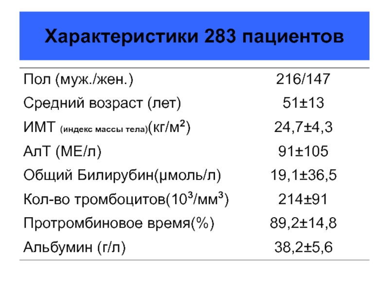 Пол пациента. Алт 3. Алт 74,3 ме/л.