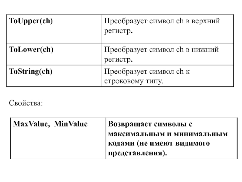 Преобразует строку символов. Символы верхнего и Нижнего регистра что это. Перевести все символы строки в верхний регистр. Верхний и Нижний регистр html. Преобразовать к верхнему регистру символов.