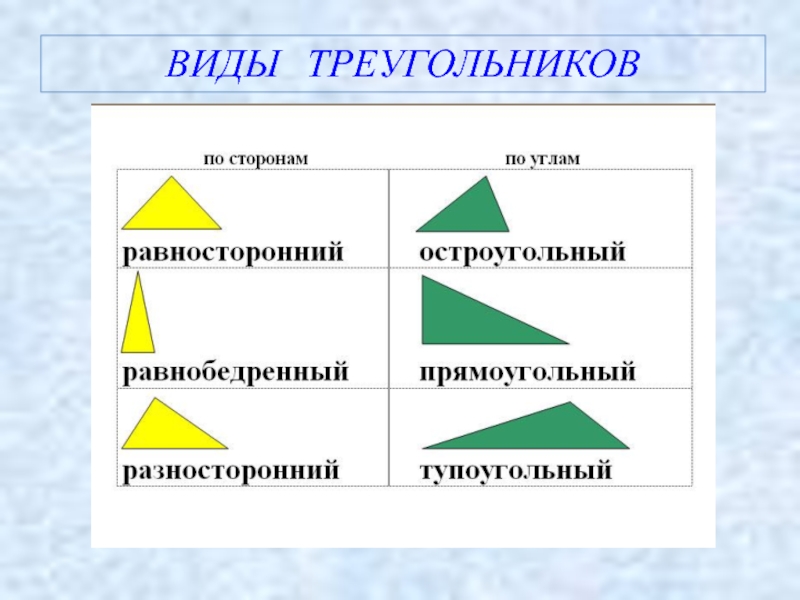 Виды треугольников классификация по длине стороны и величине угла сделайте рисунок