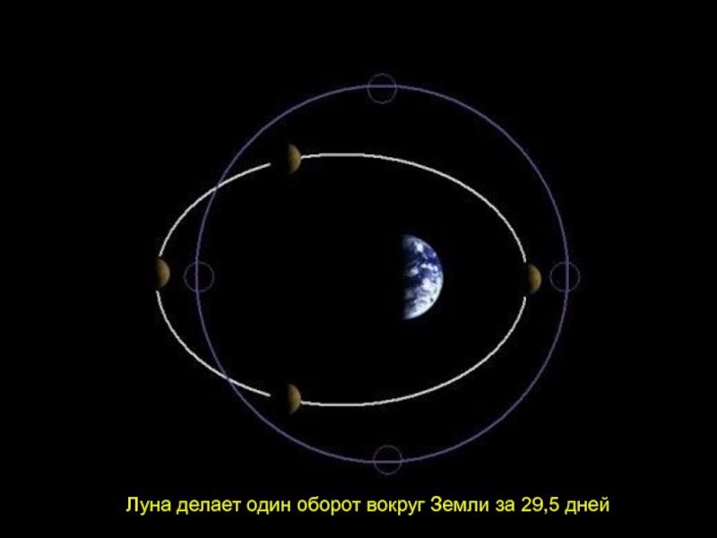 Спутник движется вокруг луны. Движение Луны вокруг земли. Траектория Луны вокруг земли. Движение Луны вокруг солнца. Оборот Луны вокруг земли.