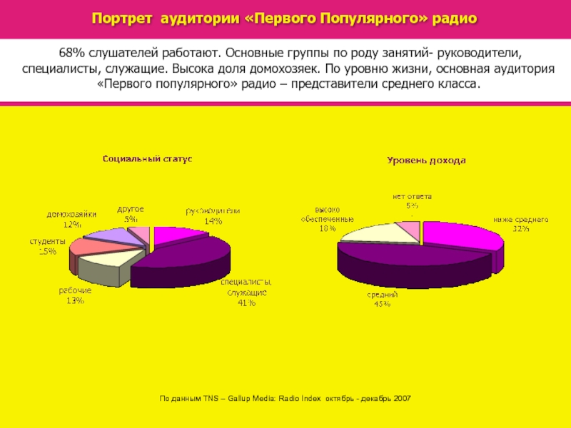 Доля домохозяек в России. Целесообразно выделить наиболее популярные радиостанции.. Основная аудитория отчаянных домохозяек статистика. Основная аудитория группы три дня дождя.