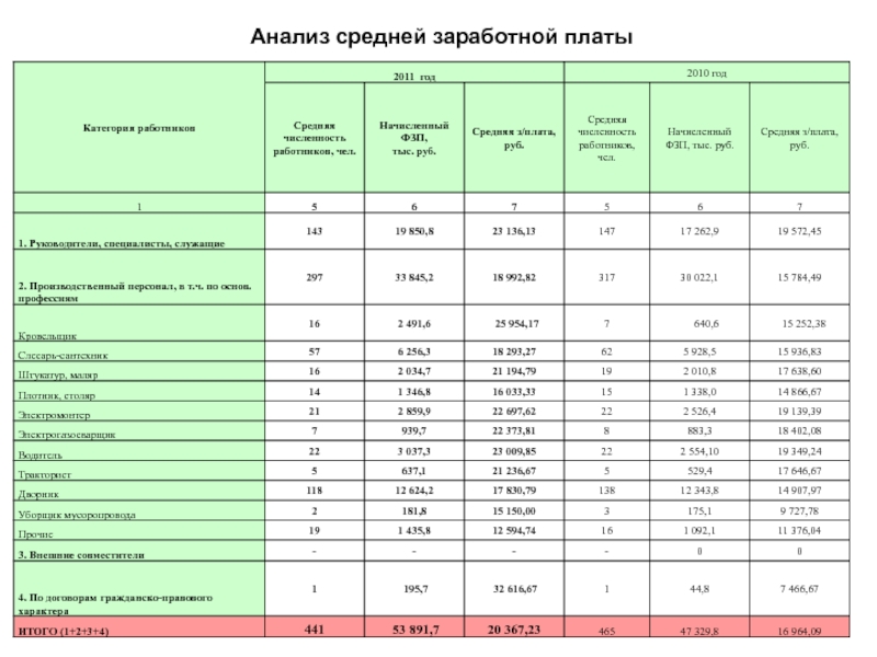 Анализ фонда заработной платы пример таблица.