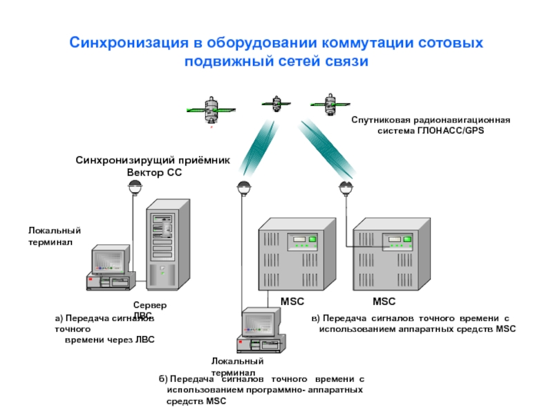 Схема коммутации оборудования