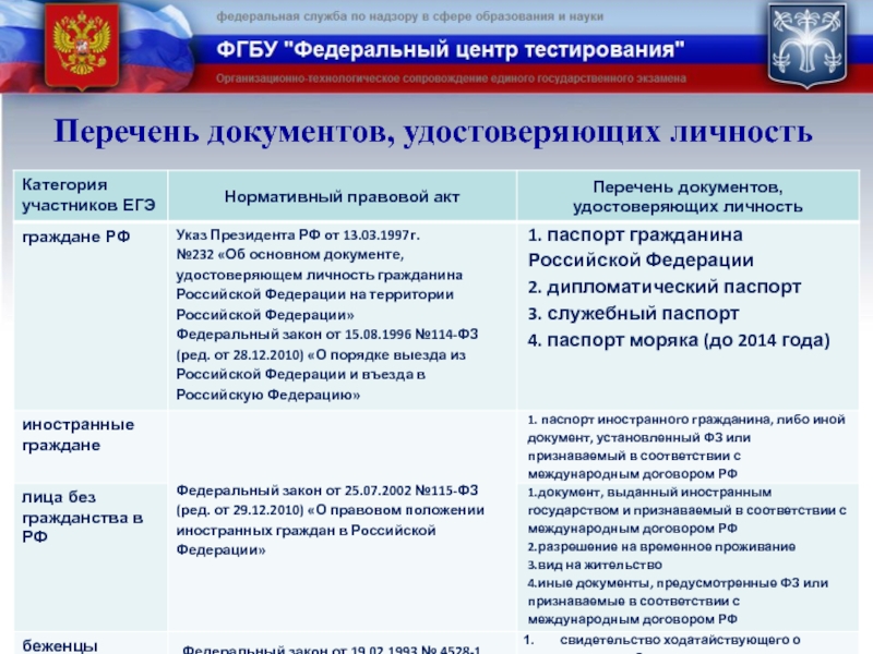 Документ удостоверяющий личность пропуск. Список документов удостоверяющих личность. Документ удостоверяющий личность. Что относится к документам удостоверяющим личность. Какие документы являются удостоверением личности.