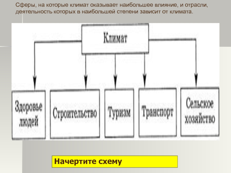 Наибольшее влияние на климат оказывает. Отрасль на которую климат оказывает огромное влияние. На какие отрасли климат оказывает большое влияние. Начертите схему 