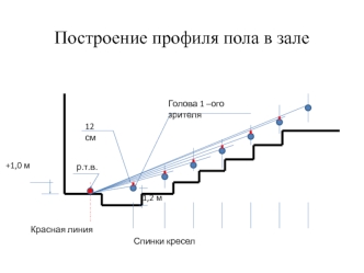 Построение профиля в зале