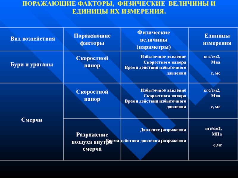 Защита населения от поражающих факторов чс презентация